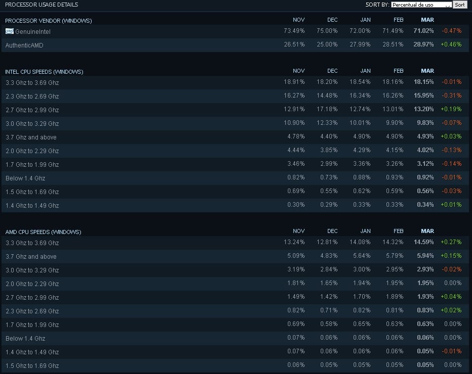 Steam Charts mostra que RTX 3070 está voltando aos gamers - Pichau