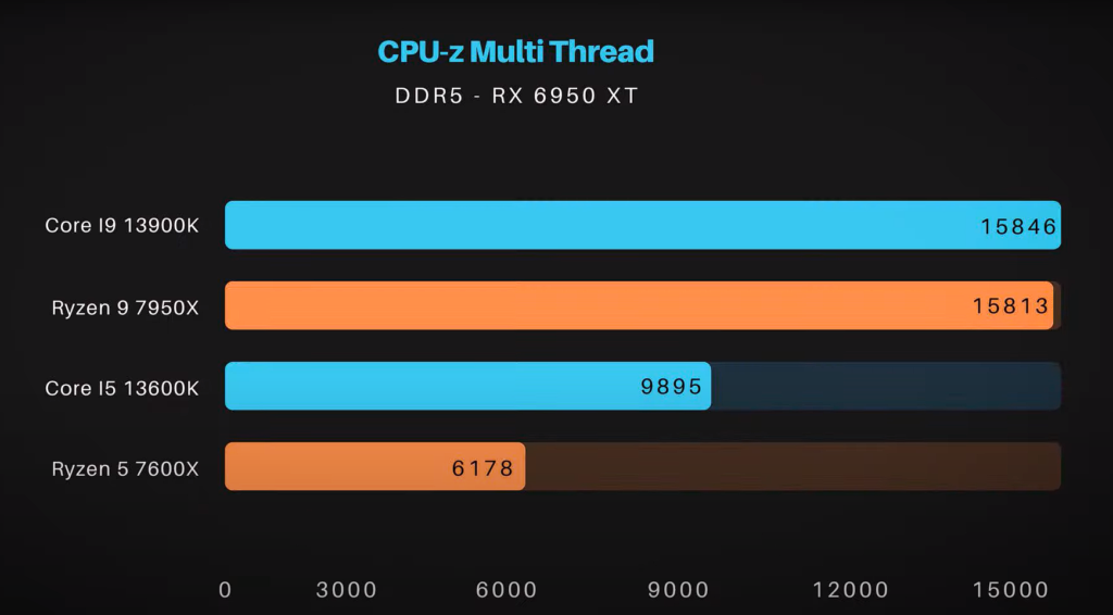 Gráfico de desempenho Intel Core