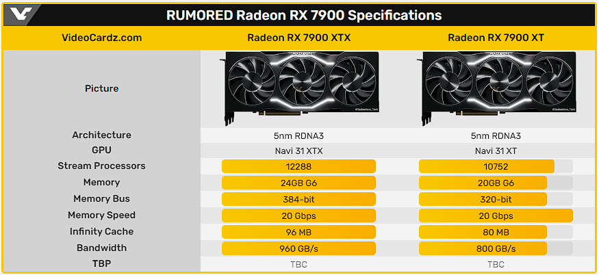 RX 7900 XTX Especificaciones