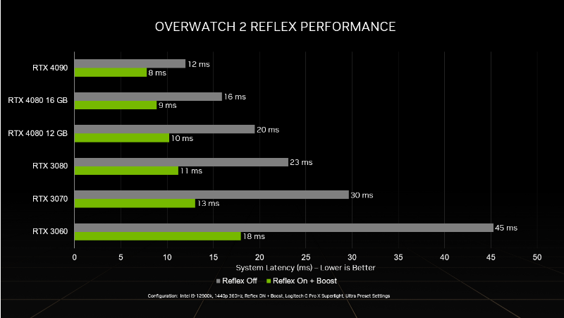 Gráfico de performance RTX 40