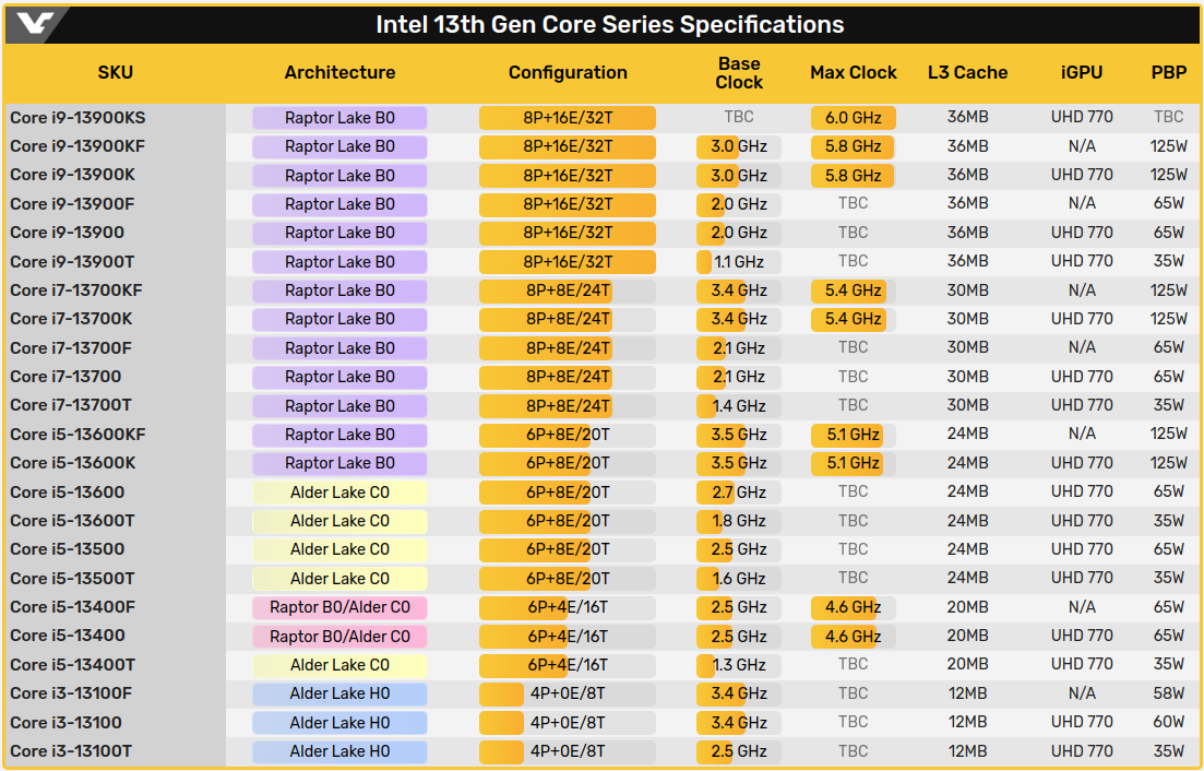 Lista CPUs Intel Raptor Lake
