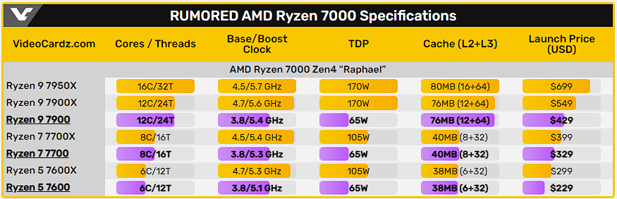 Linha AMD Ryzen 7000