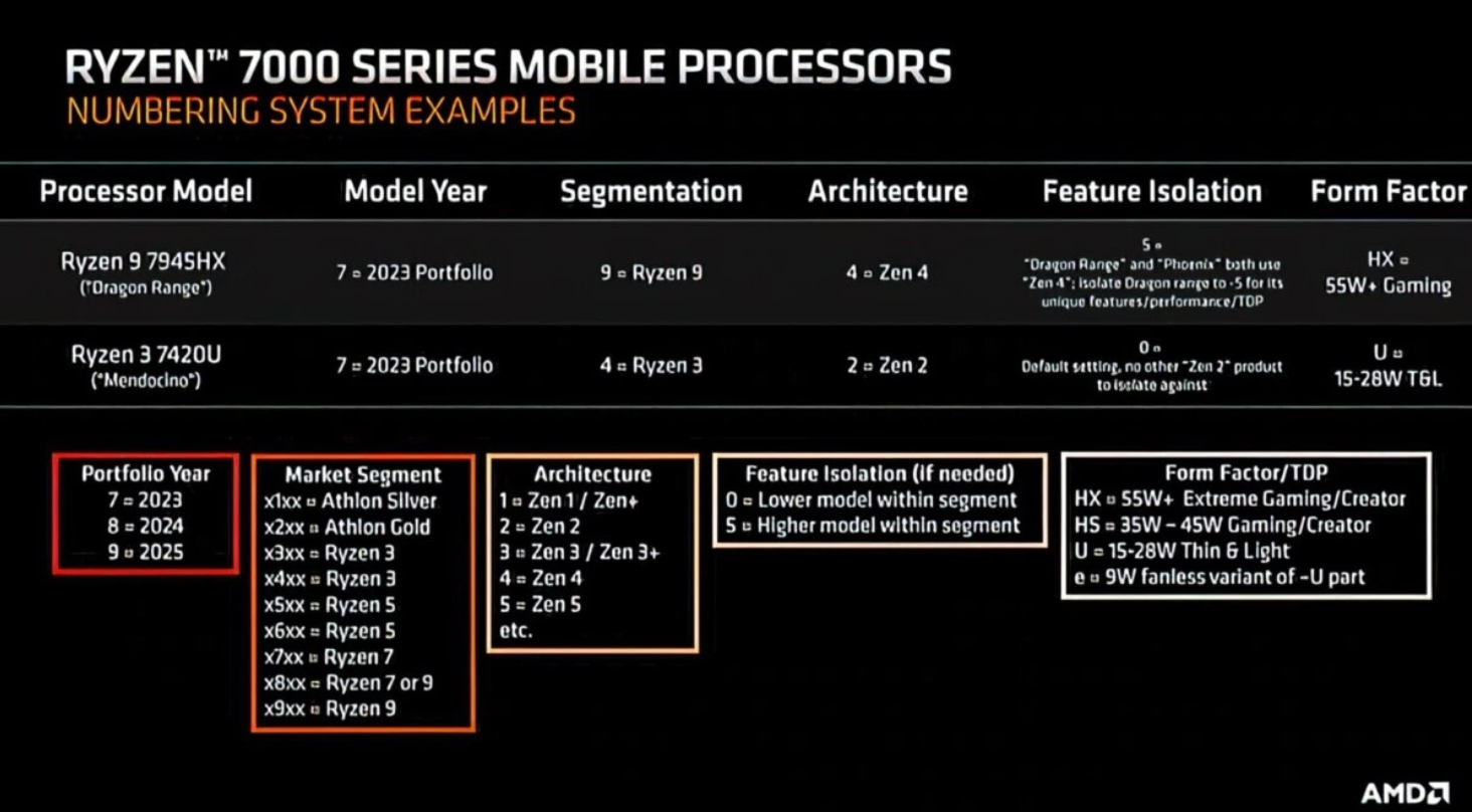 AMD