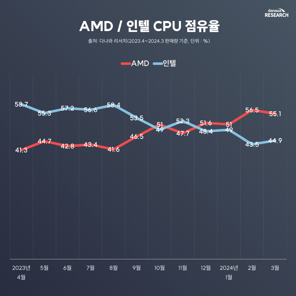 AMD