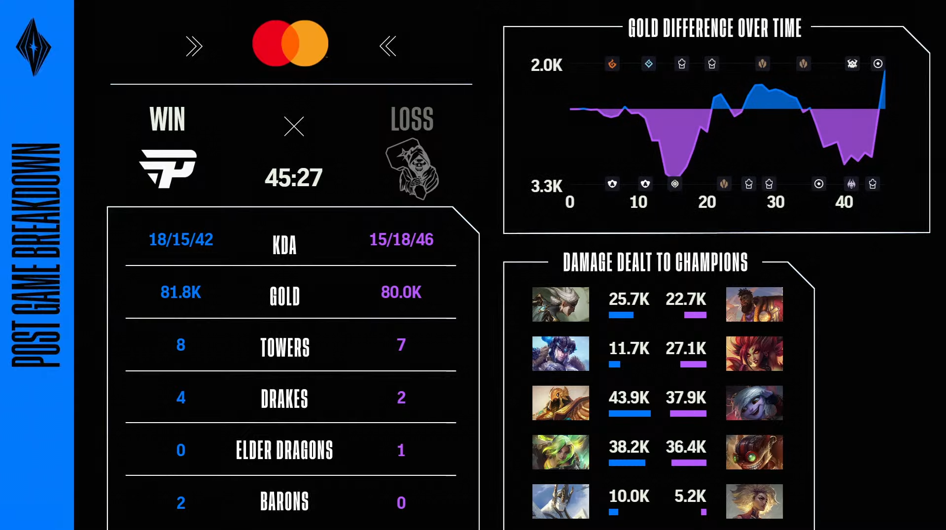 gráficos com estatísticas do primeiro jogo