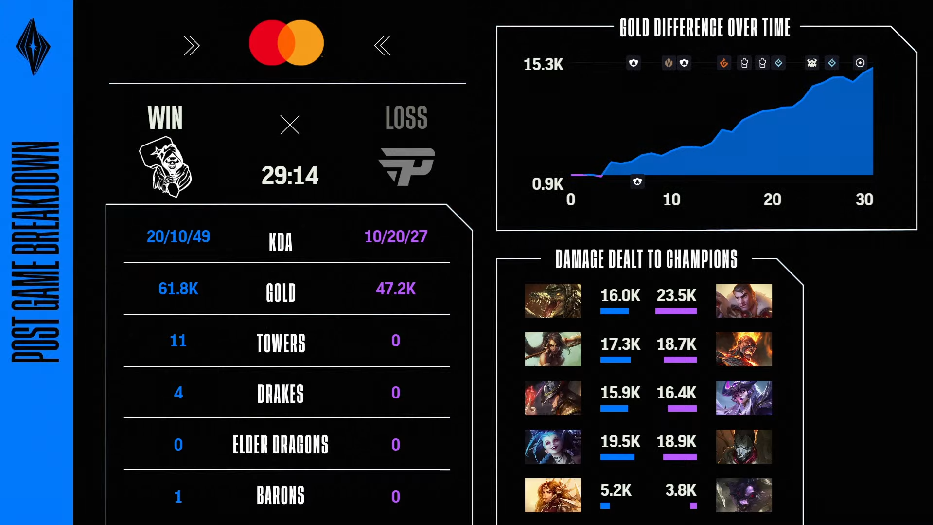 Infográficos do quarto jogo da final da Libertadores do LoL