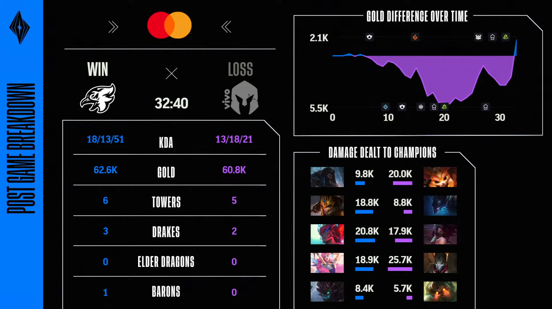 gráficos dos dados do jogo da VKS no Americas Challengers