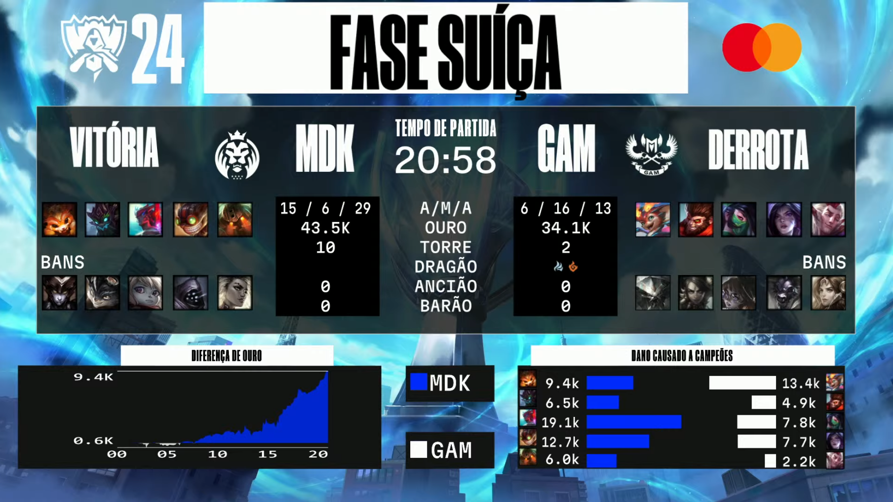 imagem de gráficos e dados da partida entre GAM e MAD no Mundial de LoL