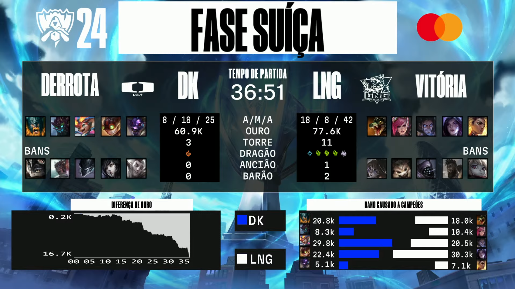 gráficos e dados da primeira partida entre LNG e DPlus na MD3 de classificação do Worlds LoL