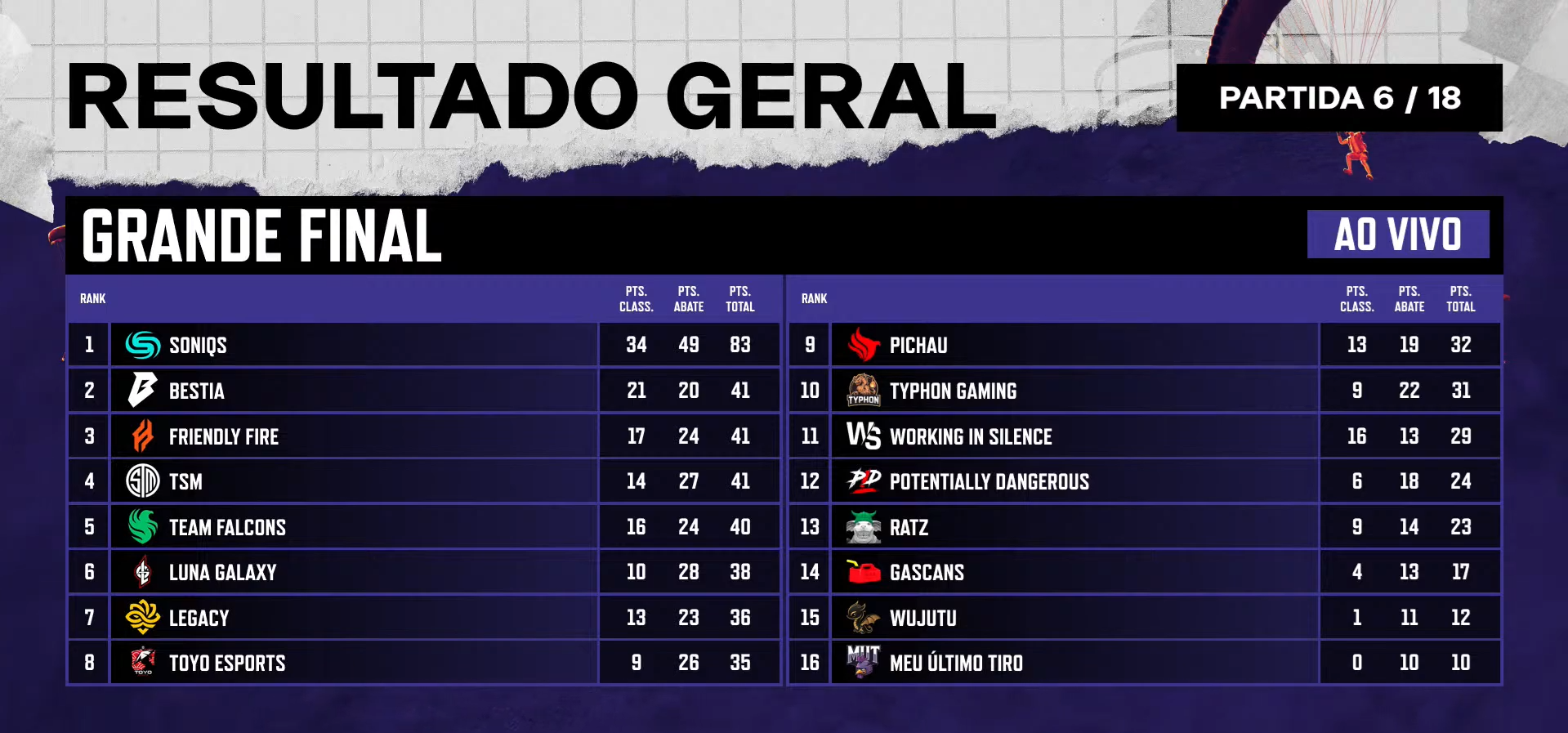 imagem da tabela geral após seis quedas do dia um da grande final da PUBG Americas Series