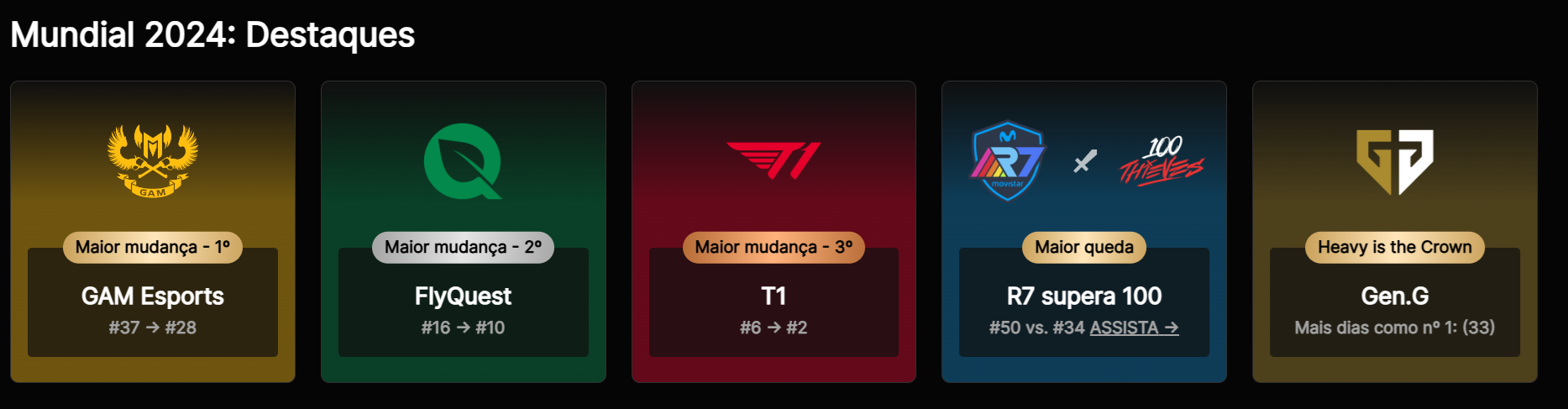 imagem dos destaques da mudança de classificação no Global Power Rankings