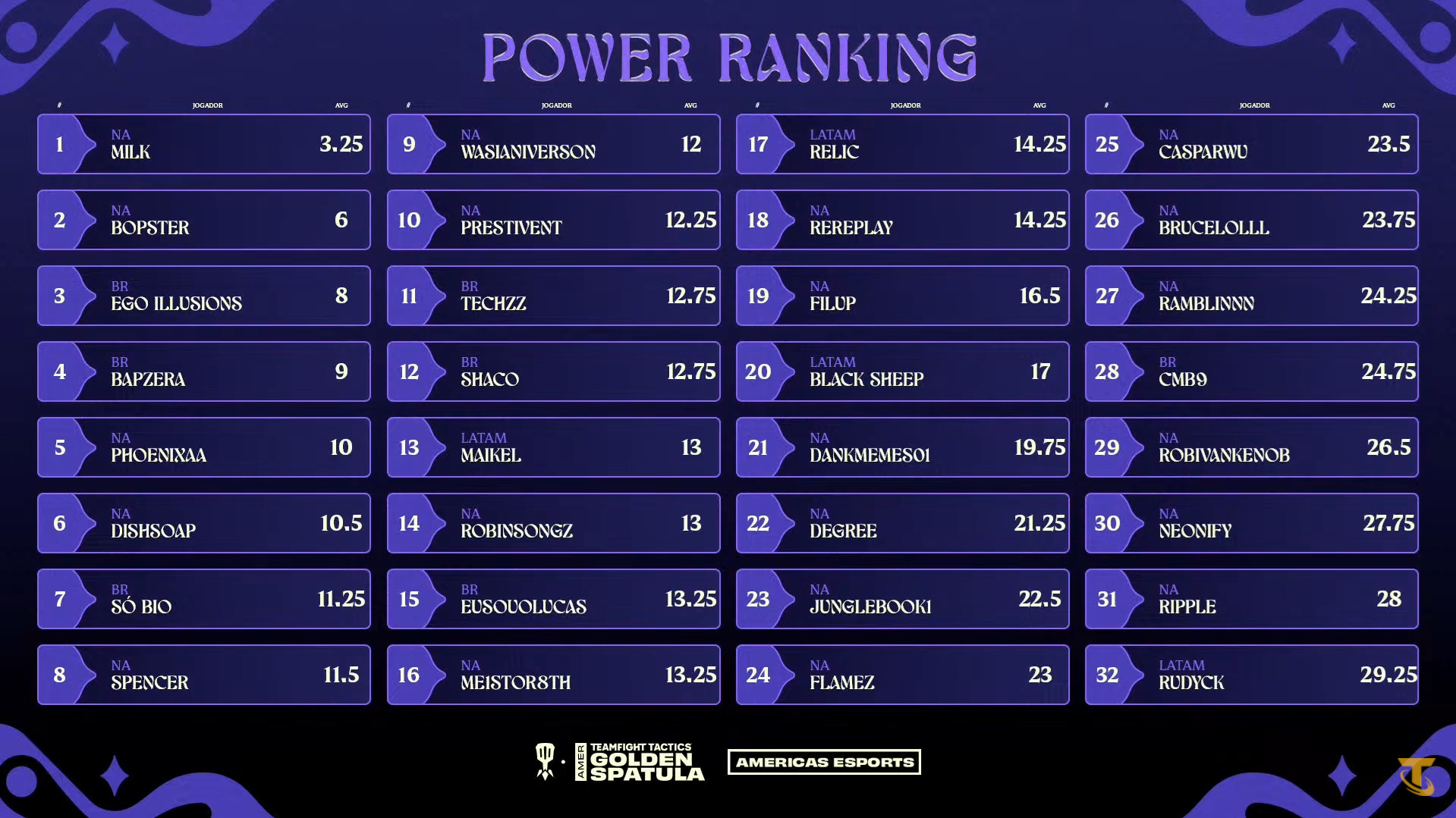 tabela com nomes de todos os jogadores que participam do torneio de TFT