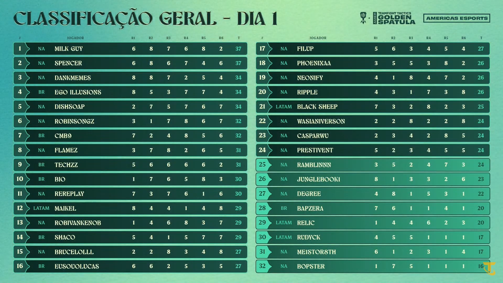 tabela com pontuação dos jogadores do torneio de TFT